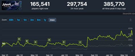 steam ccu charts|Steam: Game and Player Statistics.